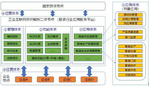 服裝行業(yè)工業(yè)互聯(lián)網(wǎng)標(biāo)識(shí)解析二級(jí)節(jié)點(diǎn)建設(shè)方案