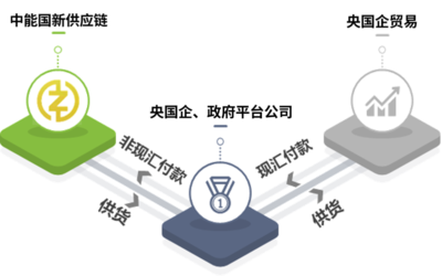 攜手中能國新供應鏈，共鑄商業(yè)新輝煌