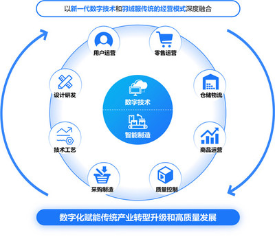 行業(yè)領先 蘇州唯一丨波司登集團入選全國&ldquo;兩業(yè)融合&rdquo;典型案例