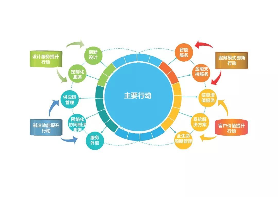 產業(yè)分析 2018年中國服務型制造行業(yè)發(fā)展現狀及對策分析——聚焦供應鏈管理服務