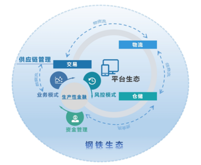 大型鋼鐵企業(yè)“雙業(yè)態(tài)”服務型制造戰(zhàn)略轉型的實踐與創(chuàng)新——以福建三鋼供應鏈管理服務為例