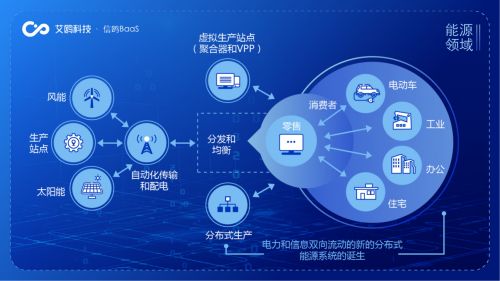 區(qū)塊鏈賦能供應鏈管理 艾鷗科技如何助力全國碳交易市場