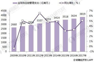 2018年全球供應(yīng)鏈管理企業(yè)競(jìng)爭(zhēng)格局分析 嘉里物流引領(lǐng)增長(zhǎng)，服務(wù)創(chuàng)新成關(guān)鍵
